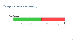 Temporal aware reranking
Time-stamp sorting Time-stamp sorting
18
 