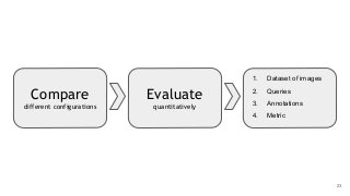 Compare
different configurations
1. Dataset of images
2. Queries
3. Annotations
4. Metric
Evaluate
quantitatively
23
 