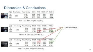 Diversity helps
Discussion & Conclusions
41
 