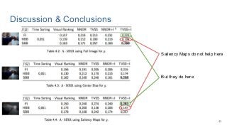 Discussion & Conclusions
Saliency Maps do not help here
But they do here
43
 