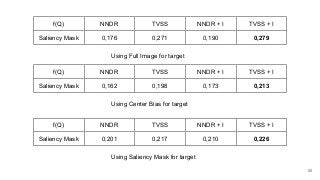 50
f(Q) NNDR TVSS NNDR + I TVSS + I
Saliency Mask 0,201 0,217 0,210 0,226
Using Saliency Mask for target
f(Q) NNDR TVSS NNDR + I TVSS + I
Saliency Mask 0,176 0,271 0,190 0,279
Using Full Image for target
f(Q) NNDR TVSS NNDR + I TVSS + I
Saliency Mask 0,162 0,198 0,173 0,213
Using Center Bias for target
 