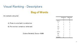 Visual Ranking - Descriptors
Bag of Words
A) There is a red ball in a white box.
B) The red box contains a white ball.
Sentence
A
Sentence
B
there 1 0
is 1 0
a 2 1
red 1 1
ball 1 1
in 1 0
white 1 1
box 1 1
the 0 1
contains 0 1
Cosine Similarity Score = 0.68
An example using text
51
 