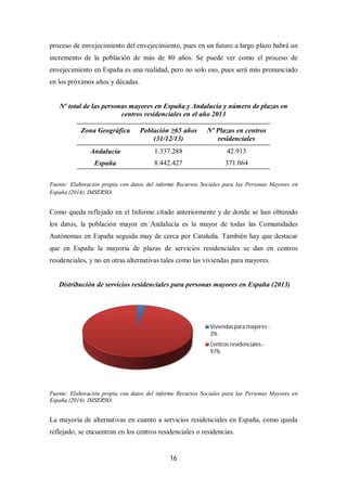 16
proceso de envejecimiento del envejecimiento, pues en un futuro a largo plazo habrá un
incremento de la población de más de 80 años. Se puede ver como el proceso de
envejecimiento en España es una realidad, pero no solo eso, pues será más pronunciado
en los próximos años y décadas.
Nº total de las personas mayores en España y Andalucía y número de plazas en
centros residenciales en el año 2013
Zona Geográfica Población ≥65 años
(31/12/13)
Nº Plazas en centros
residenciales
Andalucía 1.337.288 42.913
España 8.442.427 371.064
Fuente: Elaboración propia con datos del informe Recursos Sociales para las Personas Mayores en
España (2014). IMSERSO.
Como queda reflejado en el Informe citado anteriormente y de donde se han obtenido
los datos, la población mayor en Andalucía es la mayor de todas las Comunidades
Autónomas en España seguida muy de cerca por Cataluña. También hay que destacar
que en España la mayoría de plazas de servicios residenciales se dan en centros
residenciales, y no en otras alternativas tales como las viviendas para mayores.
Distribución de servicios residenciales para personas mayores en España (2013)
Fuente: Elaboración propia con datos del informe Recursos Sociales para las Personas Mayores en
España (2014). IMSERSO.
La mayoría de alternativas en cuanto a servicios residenciales en España, como queda
reflejado, se encuentran en los centros residenciales o residencias.
Viviendas para mayores -
3%
Centros residenciales -
97%
 