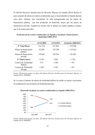 17
El informe Recursos Sociales para las Personas Mayores en España (2014) destaca el
gran aumento de plazas en centros residenciales que se ha producido en España durante
estos años. Además, este crecimiento ha sido protagonizado por las plazas de
financiación pública, que han producido un desarrollo mayor que las plazas de
financiación privada. También ha crecido más el número de centros públicos creados,
que el de centros privados.
Evolución de los centros residenciales en España y sus plazas. Financiación y
titularidad (2000-2013)
31/12/2000 31/12/2013 Variación 2000/2013
Nº Total Plazas 215.156 371.064 + 155.908
Plazas de financiación
pública
55.289 174.708 + 119.419
Plazas de financiación
privada
159.867 196.356 + 36.489
Nº Total Centros 4.158 5.482 + 1.324
Centros de Titularidad
Pública
573 1.340 + 767
Centros de Titularidad
Privada
3.585 4.142 + 557
Fuente: Elaboración propia con datos del informe Recursos Sociales para las Personas Mayores en
España (2014). IMSERSO.
Se ve como el número de plazas de titularidad pública ha tenido un mayor crecimiento
en comparación con las plazas de titularidad privada.
Desarrollo de plazas en centros residenciales en España (2000-2013)
Fuente: Elaboración propia con datos del informe Recursos Sociales para las Personas Mayores en
España (2014). IMSERSO.
26%
47%
74%
53%
0%
10%
20%
30%
40%
50%
60%
70%
80%
Año 2000 Año 2013
Plazas Públicas
Plazas Privadas
 