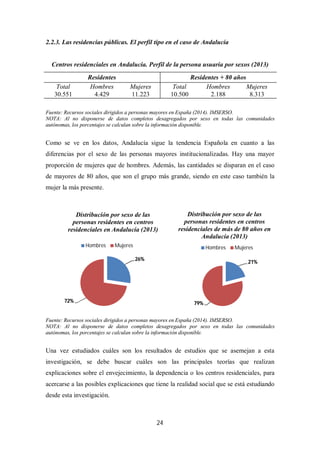 24
2.2.3. Las residencias públicas. El perfil tipo en el caso de Andalucía
Centros residenciales en Andalucía. Perfil de la persona usuaria por sexos (2013)
Residentes Residentes + 80 años
Total Hombres Mujeres Total Hombres Mujeres
30.551 4.429 11.223 10.500 2.188 8.313
Fuente: Recursos sociales dirigidos a personas mayores en España (2014). IMSERSO.
NOTA: Al no disponerse de datos completos desagregados por sexo en todas las comunidades
autónomas, los porcentajes se calculan sobre la información disponible.
Como se ve en los datos, Andalucía sigue la tendencia Española en cuanto a las
diferencias por el sexo de las personas mayores institucionalizadas. Hay una mayor
proporción de mujeres que de hombres. Además, las cantidades se disparan en el caso
de mayores de 80 años, que son el grupo más grande, siendo en este caso también la
mujer la más presente.
Fuente: Recursos sociales dirigidos a personas mayores en España (2014). IMSERSO.
NOTA: Al no disponerse de datos completos desagregados por sexo en todas las comunidades
autónomas, los porcentajes se calculan sobre la información disponible.
Una vez estudiados cuáles son los resultados de estudios que se asemejan a esta
investigación, se debe buscar cuáles son las principales teorías que realizan
explicaciones sobre el envejecimiento, la dependencia o los centros residenciales, para
acercarse a las posibles explicaciones que tiene la realidad social que se está estudiando
desde esta investigación.
26%
72%
Distribución por sexo de las
personas residentes en centros
residenciales en Andalucía (2013)
Hombres Mujeres
21%
79%
Distribución por sexo de las
personas residentes en centros
residenciales de más de 80 años en
Andalucía (2013)
Hombres Mujeres
 