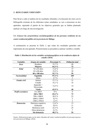 36
5. RESULTADOS Y DISCUSIÓN
Para llevar a cabo el análisis de los resultados obtenidos y la discusión de estos con la
bibliografía existente de los diferentes temas estudiados, se van a estructurar en dos
apartados, siguiendo el patrón de los objetivos generales que se habían planteado
analizar a lo largo de esta investigación.
5.1. Conocer las características sociodemográficas de las personas residentes de un
centro residencial público de la provincia de Málaga
A continuación se presenta la Tabla 1, que reúne los resultados generales más
importantes de este apartado. Posteriormente se procederá a analizar variable a variable.
Tabla 1: Distribución de las variables sociodemográficas en la residencia objeto de
estudio (2016)
Variables Grupos de variable Porcentaje % Población total
Sexo Hombres 35,7 % 40
Mujeres 64,3 % 72
Edad 52 a 65 años 13,4 % 15
65 a 80 años 33,9 % 38
80 a 100 años 52,7 % 59
Nacionalidad Española 97,3 % 109
Otras 2,7 % 3
Estado civil Soltero 27,7 % 31
Casado 16,1 % 18
Separado +
Divorciado
12,5 % 14
Viudo 42,9 % 48
Perfil económico 0 a 360 € 8 % 9
360 a 700 € 65,2 % 73
700 a 1000 € 20,5 % 23
1000 a 1500 € 4,5 % 5
1500 a 1956 € 1,8 % 2
Demencias Deterioro cognitivo 13,4 % 15
Alzheimer 9,8 % 11
Demencia senil 22,3 % 25
Otras demencias 6,3 % 7
Sin demencia 48,2 % 54
Fuente: Elaboración propia con los datos obtenidos del centro residencial público de personas mayores
de la provincia de Málaga. (2016).
 