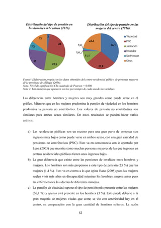 42
Fuente: Elaboración propia con los datos obtenidos del centro residencial público de personas mayores
de la provincia de Málaga. (2016).
Nota: Nivel de significación Chi-cuadrado de Pearson = 0,000.
Nota 2: Los números que aparecen son los porcentajes de cada una de las variables.
Las diferencias entre hombres y mujeres son muy grandes como puede verse en el
gráfico. Mientras que en las mujeres predomina la pensión de viudedad en los hombres
predomina la pensión no contributiva. Los valores de pensión no contributiva son
similares para ambos sexos similares. De estos resultados se pueden hacer varios
análisis:
a) Las residencias públicas son un recurso para una gran parte de personas con
ingresos muy bajos como puede verse en ambos sexos, con una gran cantidad de
pensiones no contributivas (PNC). Esto va en consonancia con lo aportado por
León (2003) que muestra como muchas personas mayores de las que ingresan en
centros residenciales públicos tienen unos ingresos bajos.
b) La gran diferencia que existe entre las pensiones de invalidez entre hombres y
mujeres. Los hombres son más propensos a este tipo de pensión (25 %) que las
mujeres (1,4 %). Esto va en contra a lo que opina Bazo (2005) pues las mujeres
suelen vivir más años en discapacidad mientras los hombres mueren antes pues
las enfermedades les afectan de diferentes maneras.
c) La pensión de viudedad supone el tipo de pensión más presente entre las mujeres
(36,1 %) y apenas está presente en los hombres (3 %). Esto puede deberse a la
gran mayoría de mujeres viudas que como se vio con anterioridad hay en el
centro, en comparación con la gran cantidad de hombres solteros. La razón
3
28
22,5
25
7,5
15
Distribución del tipo de pensión en
los hombres del centros (2016)
36,1
27,8
11,1
1,4
1,4
22,2
Distribución del tipo de pensión en las
mujeres del centro (2016)
Viudedad
PNC
Jubilación
Invalidez
Sin Pensión
Otras
 