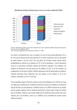 44
Distribución del tipo de demencia por sexos en el centro residencial (2016)
Fuente: Elaboración propia con los datos obtenidos del centro residencial público de personas mayores
de la provincia de Málaga. (2016).
Nota: Nivel de significación Chi-cuadrado de Pearson = 0,001.
En cuanto a la distinción por sexo, se pueden ver otra vez unas claras diferencias. Si se
ha visto que la demencia está muy presente en el centro residencial, esta no está ligada
de igual manera a los dos sexos. Por una parte, los hombres tienen mucha menos
probabilidad de sufrirla (no la padecen el 70 % de los hombres), y solo la demencia
senil es la que parece afectarles además del deterioro cognitivo. Sin embargo, las
mujeres sin demencia son muy pocas (no la padecen el 36,1 % de las mujeres) en
comparación con las que la sufren, siendo la demencia senil la más presente en mujeres.
Especial relevancia tiene Alzheimer que solo aparece en las mujeres y no en los
hombres, afectando a un 15,3 % de estas.
Estos resultados siguen la línea de estudios como el de Rodríguez et al. (2015) en el que
se refleja que el perfil tipo de residencia de personas mayores en España es la mujer de
más de 80 años con una demencia. También López et al. (2009) muestran en su estudio
que las mujeres padecen más el síndrome demencial y tienen mayor riesgo de sufrirlo
que los hombres. Además, este estudio refleja que el Alzheimer afecta mucho más a las
mujeres que a los hombres, como se ve también en los resultados de nuestro centro
objeto de estudio.
0%
10%
20%
30%
40%
50%
60%
70%
80%
90%
100%
Hombres Mujeres
Otras demencias
Demenciasenil
Alzheimer
Deteriorocognitivo
Sin demencia
 