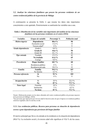 45
5.2. Analizar las relaciones familiares que poseen las personas residentes de un
centro residencial público de la provincia de Málaga
A continuación se presenta la Tabla 2, que resume los datos más importantes
concernientes a este apartado. Posteriormente se analizarán las variables una a una.
Tabla 2. Distribución de las variables más importantes del análisis de las relaciones
familiares de las personas residentes en el centro (2016)
Variables Grupos de variable Porcentaje % Población total
Motivo ingreso Dependencia 80,4 % 90
Exclusión social 11,6 % 13
Tercera edad* 8 % 9
Grado dependencia Grado I 0,9 % 1
Grado II 44,6 % 50
Grado III 41,1 % 46
Tipo entrada Traslado 37,5 % 42
No traslado 61,6 % 69
Castigo 0,9 % 1
Procedencia Hogar familiar 60,7 % 68
Residencia pública 8 % 9
Residencia privada 29,5 % 33
Familia Familia 95,5 % 107
No familia 4,5 % 5
Persona referencia Sí 92 % 103
No 8 % 9
Incapacitación Sí 25 % 22,3 %
No 87 % 77,7 %
Tutor legal Familiar 20 % 17,9 %
Institución 5 % 4,5 %
No tiene 87 % 77,7 %
Fuente: Elaboración propia con los datos obtenidos del centro residencial público de personas mayores
de la provincia de Málaga. (2016).
*Las personas que ingresaron por tercera edad lo hicieron antes de que el ingreso en residencia pública
estuviera regulado como lo está hoy en día.
5.2.1. Las residencias públicas. Recurso para personas en situación de dependencia
severa o gran dependencia que provienen del hogar familiar
El motivo principal que lleva a la entrada en la residencia es la situación de dependencia
(80,4 %). La exclusión social y la tercera edad sólo significan el 19,6 % de los casos.
 