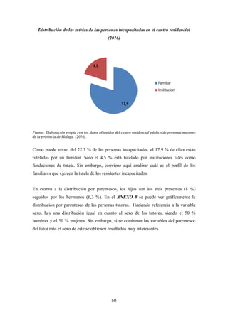 50
Distribución de las tutelas de las personas incapacitadas en el centro residencial
(2016)
Fuente: Elaboración propia con los datos obtenidos del centro residencial público de personas mayores
de la provincia de Málaga. (2016).
Como puede verse, del 22,3 % de las personas incapacitadas, el 17,9 % de ellas están
tuteladas por un familiar. Sólo el 4,5 % está tutelado por instituciones tales como
fundaciones de tutela. Sin embargo, conviene aquí analizar cuál es el perfil de los
familiares que ejercen la tutela de los residentes incapacitados.
En cuanto a la distribución por parentesco, los hijos son los más presentes (8 %)
seguidos por los hermanos (6,3 %). En el ANEXO 8 se puede ver gráficamente la
distribución por parentesco de las personas tutoras. Haciendo referencia a la variable
sexo, hay una distribución igual en cuanto al sexo de los tutores, siendo el 50 %
hombres y el 50 % mujeres. Sin embargo, si se combinan las variables del parentesco
del tutor más el sexo de este se obtienen resultados muy interesantes.
17,9
4,5
Familiar
Institución
 