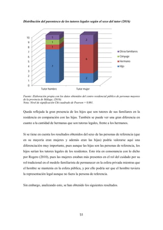 51
Distribución del parentesco de los tutores legales según el sexo del tutor (2016)
Fuente: Elaboración propia con los datos obtenidos del centro residencial público de personas mayores
de la provincia de Málaga. (2016).
Nota: Nivel de significación Chi-cuadrado de Pearson = 0,001.
Queda reflejada la gran presencia de los hijos que son tutores de sus familiares en la
residencia en comparación con las hijas. También se puede ver una gran diferencia en
cuanto a la cantidad de hermanas que son tutoras legales, frente a los hermanos.
Si se tiene en cuenta los resultados obtenidos del sexo de las personas de referencia (que
en su mayoría eran mujeres y además eran las hijas) podría valorarse aquí una
diferenciación muy importante, pues aunque las hijas son las personas de referencia, los
hijos serían los tutores legales de los residentes. Esto iría en consonancia con lo dicho
por Rogero (2010), pues las mujeres estaban más presentes en el rol del cuidado por su
rol tradicional en el modelo familiarista de permanecer en la esfera privada mientras que
el hombre se mantenía en la esfera pública, y por ello podría ser que el hombre tuviera
la representación legal aunque no fuera la persona de referencia.
Sin embargo, analizando esto, se han obtenido los siguientes resultados.
0
1
2
3
4
5
6
7
8
9
10
Tutor hombre Tutor mujer
7
2
1
6
1
1
2
Otros familiares
Cónyuge
Hermano
Hijo
 