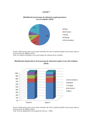 ANEXO 7
Fuente: Elaboración propia con los datos obtenidos del centro residencial público de personas mayores
de la provincia de Málaga. (2016).
Nota: Los números del gráfico son los porcentajes de cada una de las variables.
Distribución del parentesco de la persona de referencia según el sexo del residente
(2016)
Fuente: Elaboración propia con los datos obtenidos del centro residencial público de personas mayores
de la provincia de Málaga. (2016).
Nota: Nivel de significación Chi-cuadrado de Pearson = 0,000.
50,9
14,3
8,9
6,3
19,6
Distribución de personas de referencia según parentesco
con el residente (2016)
Hijo/a
Hermano/a
Amigo
Cónyuge
Otros familiares
0%
10%
20%
30%
40%
50%
60%
70%
80%
90%
100%
Hombres Mujeres
Otros familiares
Amigo/a
Cónyuge
Hermano/a
Hijo/a
 