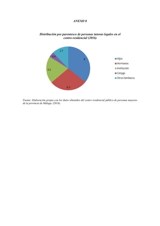 ANEXO 8
Fuente: Elaboración propia con los datos obtenidos del centro residencial público de personas mayores
de la provincia de Málaga. (2016).
8
6,3
4,5
0,9
2,7
Distribución por parentesco de personas tutoras legales en el
centro residencial (2016)
Hijos
Hermanos
Institución
Cónyge
Otros familiares
 