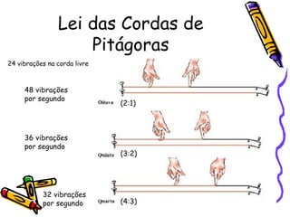 Lei das Cordas de
                    Pitágoras
24 vibrações na corda livre



     48 vibrações
     por segundo
                              (2:1)



     36 vibrações
     por segundo
                              (3:2)




           32 vibrações
           por segundo        (4:3)
 