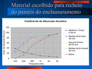 Material escolhido para recheioMaterial escolhido para recheio
do painéis do enclausuramentodo painéis do enclausuramento
Coeficiente de Absorção Acústica
0
20
40
60
80
100
120
125 250 500 1k 2k 4k
Frequencia (Hz)
Coef.deAbsorãoSonora%
Madeira 1~8 pol
2"de ar
Mantas de lã vidro
40 mm
Espuma Sonex
50:75 mm
Mantas de lã mineral
50 mm
Bidim
 