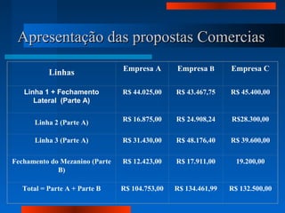 Apresentação das propostas ComerciasApresentação das propostas Comercias
Linhas Empresa A Empresa B Empresa C
Linha 1 + Fechamento
Lateral (Parte A)
R$ 44.025,00 R$ 43.467,75 R$ 45.400,00
Linha 2 (Parte A) R$ 16.875,00 R$ 24.908,24 R$28.300,00
Linha 3 (Parte A) R$ 31.430,00 R$ 48.176,40 R$ 39.600,00
Fechamento do Mezanino (Parte
B)
R$ 12.423,00 R$ 17.911,00 19.200,00
Total = Parte A + Parte B R$ 104.753,00 R$ 134.461,99 R$ 132.500,00
 