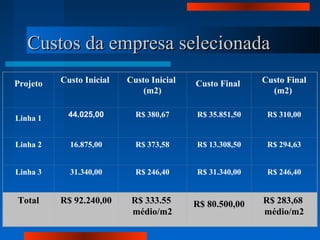 Custos da empresa selecionadaCustos da empresa selecionada
Projeto Custo Inicial Custo Inicial
(m2)
Custo Final Custo Final
(m2)
Linha 1 44.025,00 R$ 380,67 R$ 35.851,50 R$ 310,00
Linha 2 16.875,00 R$ 373,58 R$ 13.308,50 R$ 294,63
Linha 3 31.340,00 R$ 246,40 R$ 31.340,00 R$ 246,40
Total R$ 92.240,00 R$ 333.55
médio/m2
R$ 80.500,00 R$ 283,68
médio/m2
 