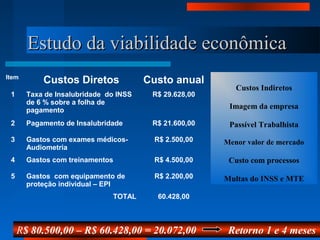 Estudo da viabilidade econômicaEstudo da viabilidade econômica
Item
Custos Diretos Custo anual
1 Taxa de Insalubridade do INSS
de 6 % sobre a folha de
pagamento
R$ 29.628,00
2 Pagamento de Insalubridade R$ 21.600,00
3 Gastos com exames médicos-
Audiometria
R$ 2.500,00
4 Gastos com treinamentos R$ 4.500,00
5 Gastos com equipamento de
proteção individual – EPI
R$ 2.200,00
TOTAL 60.428,00
R$ 80.500,00 – R$ 60.428,00 = 20.072,00 Retorno 1 e 4 meses
Custos Indiretos
Imagem da empresa
Passível Trabalhista
Menor valor de mercado
Custo com processos
Multas do INSS e MTE
 