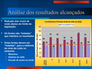 Análise dos resultados alcançadosAnálise dos resultados alcançados
 Redução dos níveis de
ruído abaixo do limite da
legislação.
 Há fontes não “tratadas”
que interfere no resultados
 Estas fontes devem ser
“tratadas”, para a melhoria
do nível de ruído no
ambiente
– Mezanino
– Sistema de refile
– Escada de aceso ao porão
Levantamento Final dos níveis de ruído em db(A)
90 90
84 85
93
97
9293
88
8383
8282
83
70
75
80
85
90
95
100
105
Entrada
producao
L1
L1,L2
L2,L1
L2,L3
Linha3/L2
Linha3
NíveldePressãoSonora-NPSdB(A)
NPS Inicial NPS Final
 