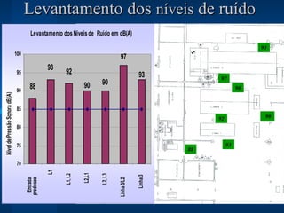 Levantamento dosLevantamento dos níveisníveis de ruídode ruído
93
92
97
90
90
93
88
Levantamento dosNíveisde Ruído em dB(A)
90
97
93
93
88
92
90
70
75
80
85
90
95
100
Entrada
producao
L1
L1,L2
L2,L1
L2,L3
Linha3/L2
Linha3
NiveldePressãoSonoradB(A)
 