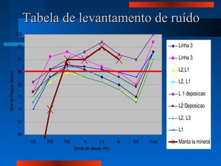Tabela de levantamento de ruídoTabela de levantamento de ruído
60
65
70
75
80
85
90
95
100
125 250 500 1k 2 k 4k 8 K Total
Banda de oitavas (Hz)
NiveldePressaoSonora
Linha 3
Linha 3
L2,L1
L2, L1
L 1 deposicao
L2 Deposicao
L2, L3
L1
Manta la mineral
 