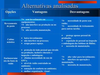 Alternativas analisadasAlternativas analisadas
Opções Vantagens Desvantagens
Revezamento
de posto
∀• sem investimento em
equipamentos;
∀• não interfere na produção ou no
processo;
∀• não necessita manutenção.
∀• necessidade de posto sem
ruído;
∀• necessidade de treinamento
para outras tarefas.
Cabine
acústica
• baixo investimento;
• não interfere no processo;
• ocupa pouco espaço.
• protege apenas pessoal da
produção;
• exposição de pessoal na inspeção
e embalagem das bobinas de Bidim;
• necessita de manutenção.
Enclausurame
nto da fonte de
ruído
• proteção de todo pessoal que circula
na produção, inclusive durante a
inspeção e embalagem;
• elimina necessidade do uso de
EPI’s;
• nível de ruído controlado no
ambiente;
• sensação de conforto no ambiente;
• melhor organização visual .
∀• alto valor para investimento;
∀• interfere na operação e
manutenção.
∀• necessita de manutenção.
 
