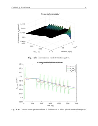 Cap´ıtulo 4. Resultados 51
Fig. 4.25: Concentraci´on en el electrodo negativo.
Fig. 4.26: Concentraci´on promediada en el volumen de la esfera para el electrodo negativo.
 