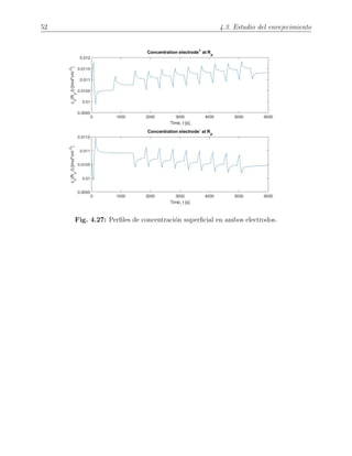 52 4.3. Estudio del envejecimiento
Fig. 4.27: Perﬁles de concentraci´on superﬁcial en ambos electrodos.
 