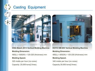 Casting Equipment
DISA Match 2013 Vertical Molding Machine
Molding Dimension：
480(L)×600(W)×120-330 (thickness) mm
Molding Speed：
325 molds per hour (no cores)
Capacity: 25,000 tons(2 lines)
KOYO SM-60V Vertical Molding Machine
Molding Dimension：
480(L)×600(W)×120-330 (thickness) mm
Molding Speed：
340 molds per hour (no cores)
Capacity:30,000 tons(2 lines)
 