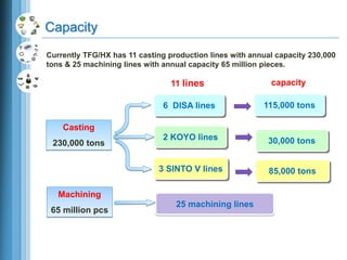 Currently TFG/HX has 11 casting production lines with annual capacity 230,000
tons & 25 machining lines with annual capacity 65 million pieces.
Capacity
6 DISA lines
2 KOYO lines
25 machining lines
3 SINTO V lines
Casting
230,000 tons
Machining
65 million pcs
11 lines
115,000 tons
30,000 tons
85,000 tons
capacity
 