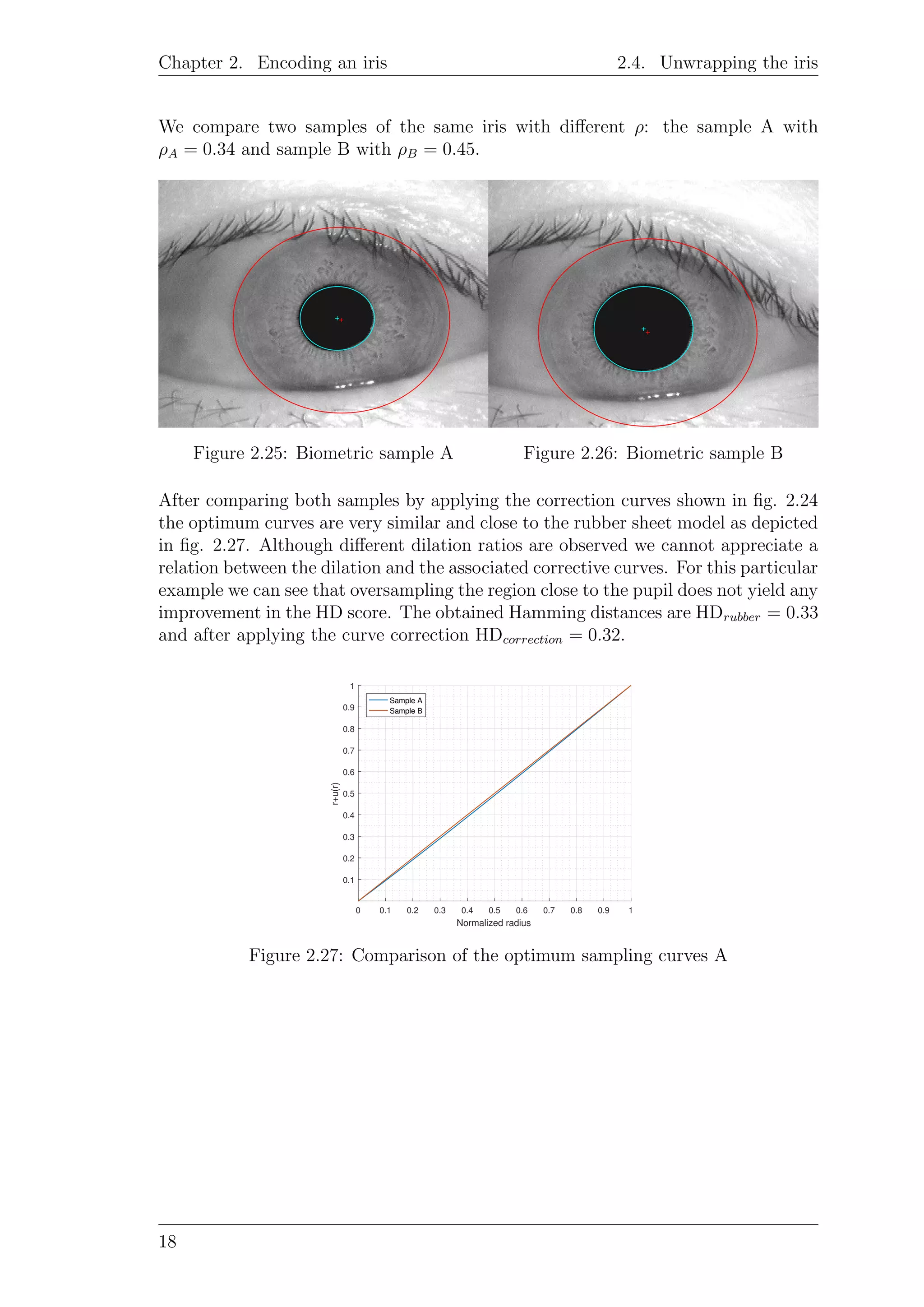 Chapter 2. Encoding an iris 2.4. Unwrapping the iris
We compare two samples of the same iris with diﬀerent ρ: the sample A with
ρA = 0.34 and sample B with ρB = 0.45.
Figure 2.25: Biometric sample A Figure 2.26: Biometric sample B
After comparing both samples by applying the correction curves shown in ﬁg. 2.24
the optimum curves are very similar and close to the rubber sheet model as depicted
in ﬁg. 2.27. Although diﬀerent dilation ratios are observed we cannot appreciate a
relation between the dilation and the associated corrective curves. For this particular
example we can see that oversampling the region close to the pupil does not yield any
improvement in the HD score. The obtained Hamming distances are HDrubber = 0.33
and after applying the curve correction HDcorrection = 0.32.
0 0.1 0.2 0.3 0.4 0.5 0.6 0.7 0.8 0.9 1
Normalized radius
0.1
0.2
0.3
0.4
0.5
0.6
0.7
0.8
0.9
1
r+u(r)
Sample A
Sample B
Figure 2.27: Comparison of the optimum sampling curves A
18
 