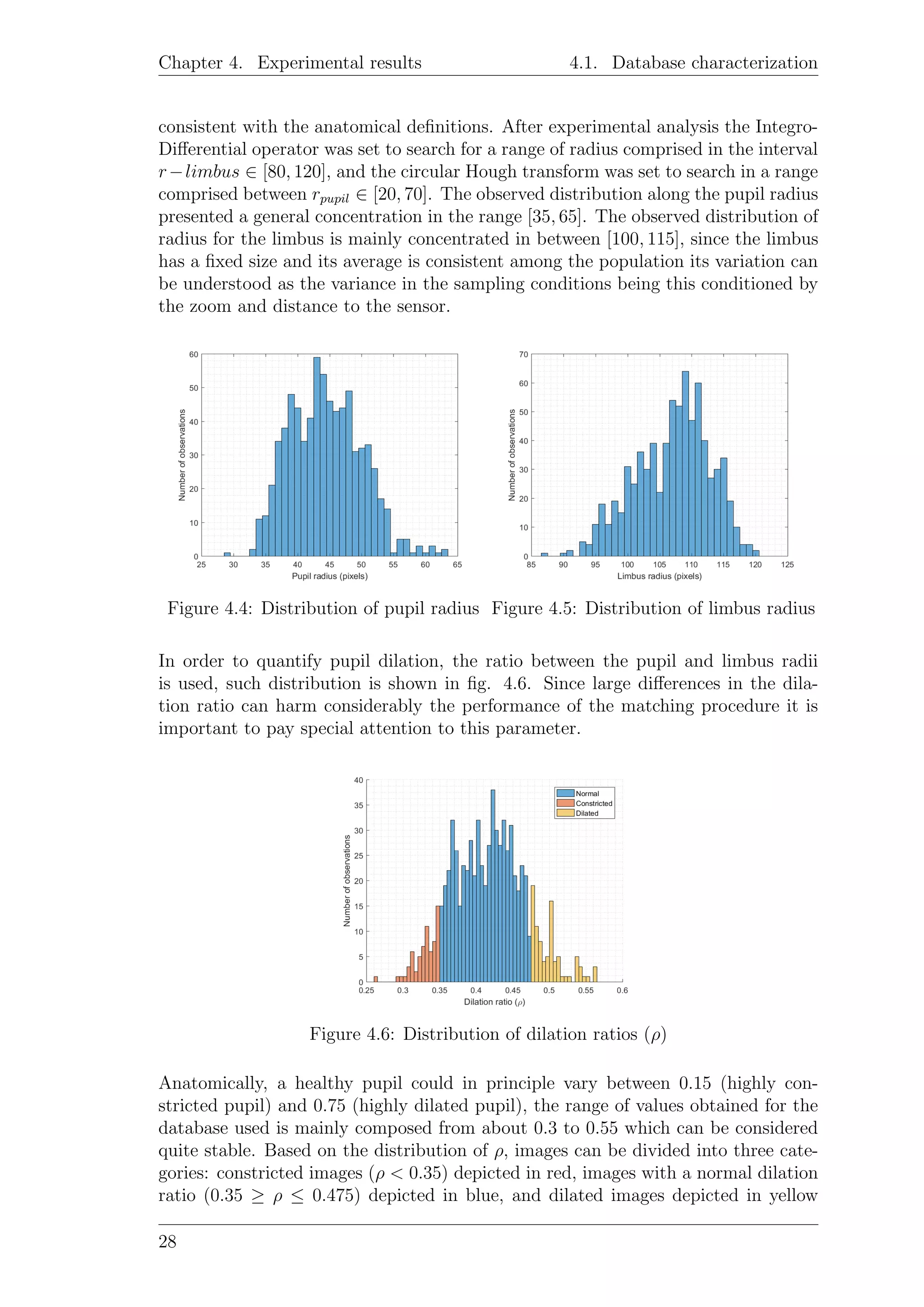 Chapter 4. Experimental results 4.1. Database characterization
consistent with the anatomical deﬁnitions. After experimental analysis the Integro-
Diﬀerential operator was set to search for a range of radius comprised in the interval
r−limbus ∈ [80, 120], and the circular Hough transform was set to search in a range
comprised between rpupil ∈ [20, 70]. The observed distribution along the pupil radius
presented a general concentration in the range [35, 65]. The observed distribution of
radius for the limbus is mainly concentrated in between [100, 115], since the limbus
has a ﬁxed size and its average is consistent among the population its variation can
be understood as the variance in the sampling conditions being this conditioned by
the zoom and distance to the sensor.
Figure 4.4: Distribution of pupil radius Figure 4.5: Distribution of limbus radius
In order to quantify pupil dilation, the ratio between the pupil and limbus radii
is used, such distribution is shown in ﬁg. 4.6. Since large diﬀerences in the dila-
tion ratio can harm considerably the performance of the matching procedure it is
important to pay special attention to this parameter.
Figure 4.6: Distribution of dilation ratios (ρ)
Anatomically, a healthy pupil could in principle vary between 0.15 (highly con-
stricted pupil) and 0.75 (highly dilated pupil), the range of values obtained for the
database used is mainly composed from about 0.3 to 0.55 which can be considered
quite stable. Based on the distribution of ρ, images can be divided into three cate-
gories: constricted images (ρ < 0.35) depicted in red, images with a normal dilation
ratio (0.35 ≥ ρ ≤ 0.475) depicted in blue, and dilated images depicted in yellow
28
 