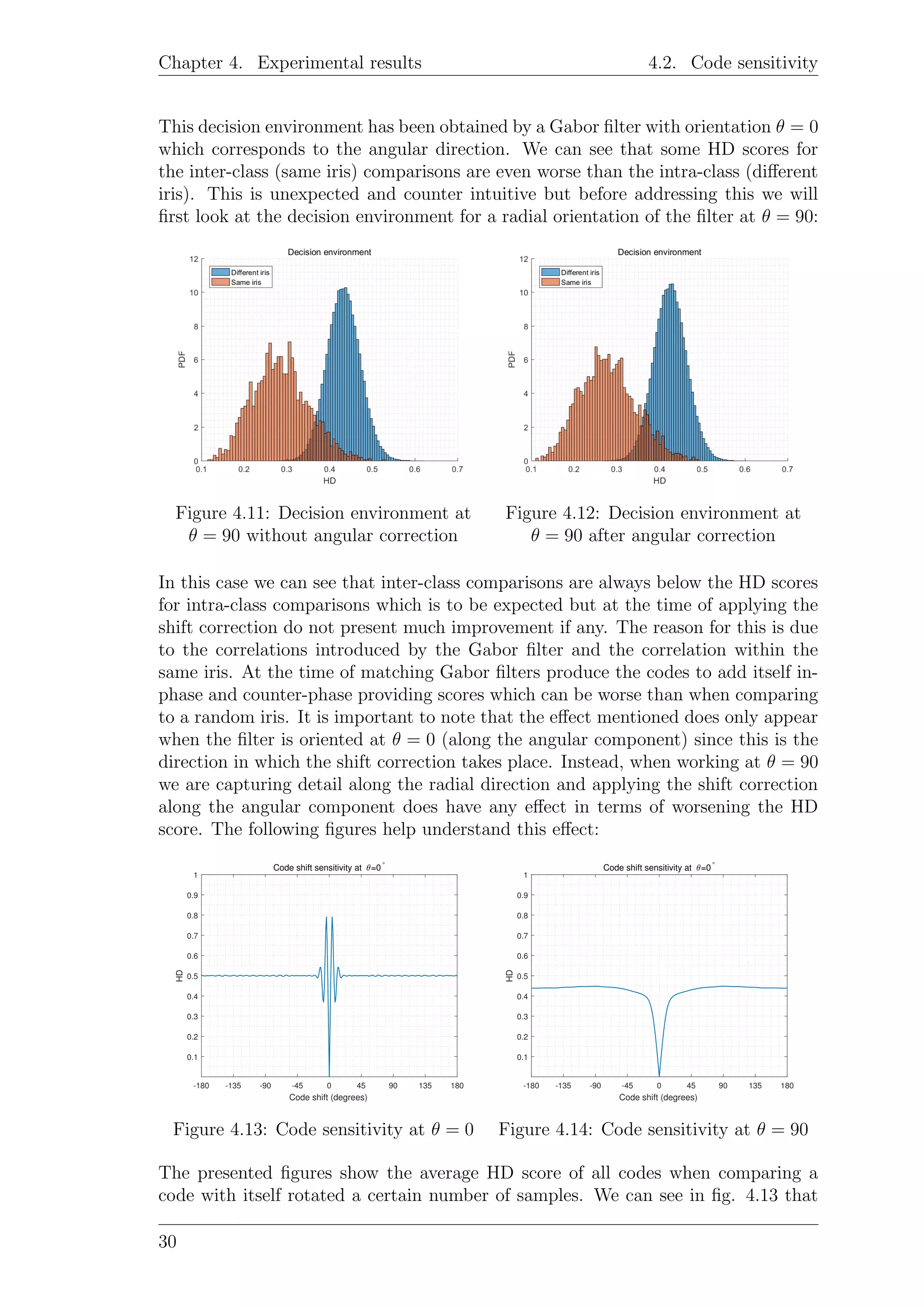 Chapter 4. Experimental results 4.2. Code sensitivity
This decision environment has been obtained by a Gabor ﬁlter with orientation θ = 0
which corresponds to the angular direction. We can see that some HD scores for
the inter-class (same iris) comparisons are even worse than the intra-class (diﬀerent
iris). This is unexpected and counter intuitive but before addressing this we will
ﬁrst look at the decision environment for a radial orientation of the ﬁlter at θ = 90:
Figure 4.11: Decision environment at
θ = 90 without angular correction
Figure 4.12: Decision environment at
θ = 90 after angular correction
In this case we can see that inter-class comparisons are always below the HD scores
for intra-class comparisons which is to be expected but at the time of applying the
shift correction do not present much improvement if any. The reason for this is due
to the correlations introduced by the Gabor ﬁlter and the correlation within the
same iris. At the time of matching Gabor ﬁlters produce the codes to add itself in-
phase and counter-phase providing scores which can be worse than when comparing
to a random iris. It is important to note that the eﬀect mentioned does only appear
when the ﬁlter is oriented at θ = 0 (along the angular component) since this is the
direction in which the shift correction takes place. Instead, when working at θ = 90
we are capturing detail along the radial direction and applying the shift correction
along the angular component does have any eﬀect in terms of worsening the HD
score. The following ﬁgures help understand this eﬀect:
-180 -135 -90 -45 0 45 90 135 180
Code shift (degrees)
0.1
0.2
0.3
0.4
0.5
0.6
0.7
0.8
0.9
1
HD
Code shift sensitivity at θ=0°
Figure 4.13: Code sensitivity at θ = 0
-180 -135 -90 -45 0 45 90 135 180
Code shift (degrees)
0.1
0.2
0.3
0.4
0.5
0.6
0.7
0.8
0.9
1
HD
Code shift sensitivity at θ=0°
Figure 4.14: Code sensitivity at θ = 90
The presented ﬁgures show the average HD score of all codes when comparing a
code with itself rotated a certain number of samples. We can see in ﬁg. 4.13 that
30
 
