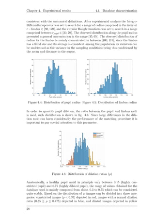 Chapter 4. Experimental results 4.1. Database characterization
consistent with the anatomical deﬁnitions. After experimental analysis the Integro-
Diﬀerential operator was set to search for a range of radius comprised in the interval
r−limbus ∈ [80, 120], and the circular Hough transform was set to search in a range
comprised between rpupil ∈ [20, 70]. The observed distribution along the pupil radius
presented a general concentration in the range [35, 65]. The observed distribution of
radius for the limbus is mainly concentrated in between [100, 115], since the limbus
has a ﬁxed size and its average is consistent among the population its variation can
be understood as the variance in the sampling conditions being this conditioned by
the zoom and distance to the sensor.
Figure 4.4: Distribution of pupil radius Figure 4.5: Distribution of limbus radius
In order to quantify pupil dilation, the ratio between the pupil and limbus radii
is used, such distribution is shown in ﬁg. 4.6. Since large diﬀerences in the dila-
tion ratio can harm considerably the performance of the matching procedure it is
important to pay special attention to this parameter.
Figure 4.6: Distribution of dilation ratios (ρ)
Anatomically, a healthy pupil could in principle vary between 0.15 (highly con-
stricted pupil) and 0.75 (highly dilated pupil), the range of values obtained for the
database used is mainly composed from about 0.3 to 0.55 which can be considered
quite stable. Based on the distribution of ρ, images can be divided into three cate-
gories: constricted images (ρ < 0.35) depicted in red, images with a normal dilation
ratio (0.35 ≥ ρ ≤ 0.475) depicted in blue, and dilated images depicted in yellow
28
 