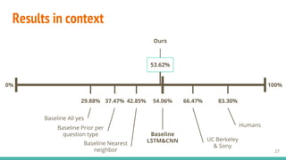 Results in context
27
100%0%
Humans
83.30%
UC Berkeley
& Sony
66.47%
Baseline
LSTM&CNN
54.06%
Baseline Nearest
neighbor
42.85%
Baseline Prior per
question type
37.47%
Baseline All yes
29.88%
Ours
53.62%
 