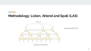 Methodology: Listen, Attend and Spell (LAS)
Listener (encoder)
20
Pyramidal BLSTM
 