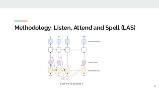 Methodology: Listen, Attend and Spell (LAS)
21
Speller (decoder)
 