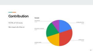 Contribution
TOTAL of 10 issues.
We closed all of them!
24
 