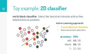 10 Toy example: 2D classifier
red & black classifier. Select the best discriminator with as few
labeled data as possible.
Active Learning approach:
▹ 4 new labels per iteration
▹ Most uncertain selection
accuracy:
red:
black:
? :
85%
06 / 29
06 / 29
17 / 29
 
