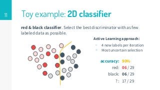 11 Toy example: 2D classifier
red & black classifier. Select the best discriminator with as few
labeled data as possible.
Active Learning approach:
▹ 4 new labels per iteration
▹ Most uncertain selection
accuracy:
red:
black:
? :
90%
06 / 29
06 / 29
17 / 29
 