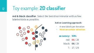 12 Toy example: 2D classifier
red & black classifier. Select the best discriminator with as few
labeled data as possible.
Active Learning approach:
▹ 4 new labels per iteration
▹ Most uncertain selection
accuracy:
red:
black:
? :
90%
06 / 29
06 / 29
17 / 29
 