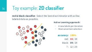 14 Toy example: 2D classifier
red & black classifier. Select the best discriminator with as few
labeled data as possible.
Active Learning approach:
▹ 4 new labels per iteration
▹ Most uncertain selection
accuracy:
red:
black:
? :
100%
08 / 29
09 / 29
12 / 29
 