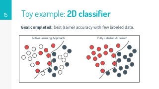 15 Toy example: 2D classifier
Goal completed: best (same) accuracy with few labeled data.
Active Learning Approach Fully Labeled Approach
 