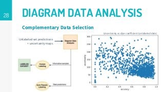 28 DIAGRAM DATA ANALYSIS
Complementary Data Selection
Unlabeled set predictions
+ uncertainty maps
Uncertainty vs dice coefficient (unlabeled data)
 