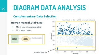 29 DIAGRAM DATA ANALYSIS
Complementary Data Selection
Unlabeled set
predictions
Human manually labeling
▹ Most uncertain samples.
▹ No-detections.
Uncertainty vs dice coefficient (unlabeled data)
No-detections
 