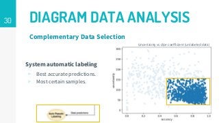 30 DIAGRAM DATA ANALYSIS
Complementary Data Selection
Unlabeled set
predictions
System automatic labeling
▹ Best accurate predictions.
▹ Most certain samples.
Uncertainty vs dice coefficient (unlabeled data)
 