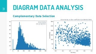 31 DIAGRAM DATA ANALYSIS
Complementary Data Selection
Uncertainty
axis projection
Uncertainty vs dice coefficient (unlabeled data)
 