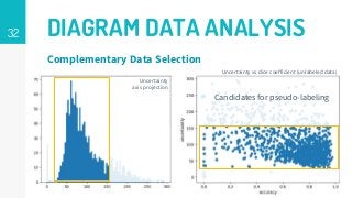 32 DIAGRAM DATA ANALYSIS
Complementary Data Selection
▹ Candidates for pseudo-labeling
Uncertainty vs dice coefficient (unlabeled data)
Uncertainty
axis projection
 