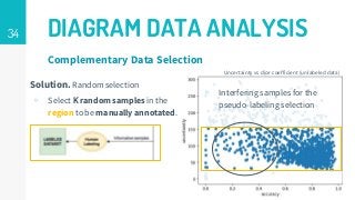 34 DIAGRAM DATA ANALYSIS
Complementary Data Selection
Unlabeled set
predictions ▹ Interfering samples for the
pseudo-labeling selection
Uncertainty vs dice coefficient (unlabeled data)
Solution. Random selection
▹ Select K random samples in the
region to be manually annotated.
 