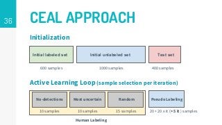 36 CEAL APPROACH
Initialization
Initial labeled set Initial unlabeled set Test set
600 samples 1000 samples 400 samples
Active Learning Loop (sample selection per iteration)
Human Labeling
Pseudo LabelingNo-detections Most uncertain Random
10 samples 10 samples 15 samples 20 + 20 x it (> 5 it ) samples
 